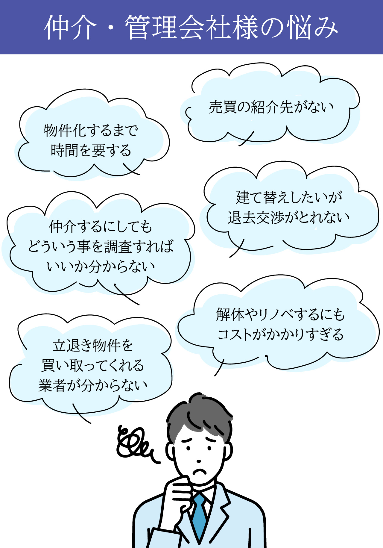 仲介・管理会社様の悩み／物件オーナー様の悩み