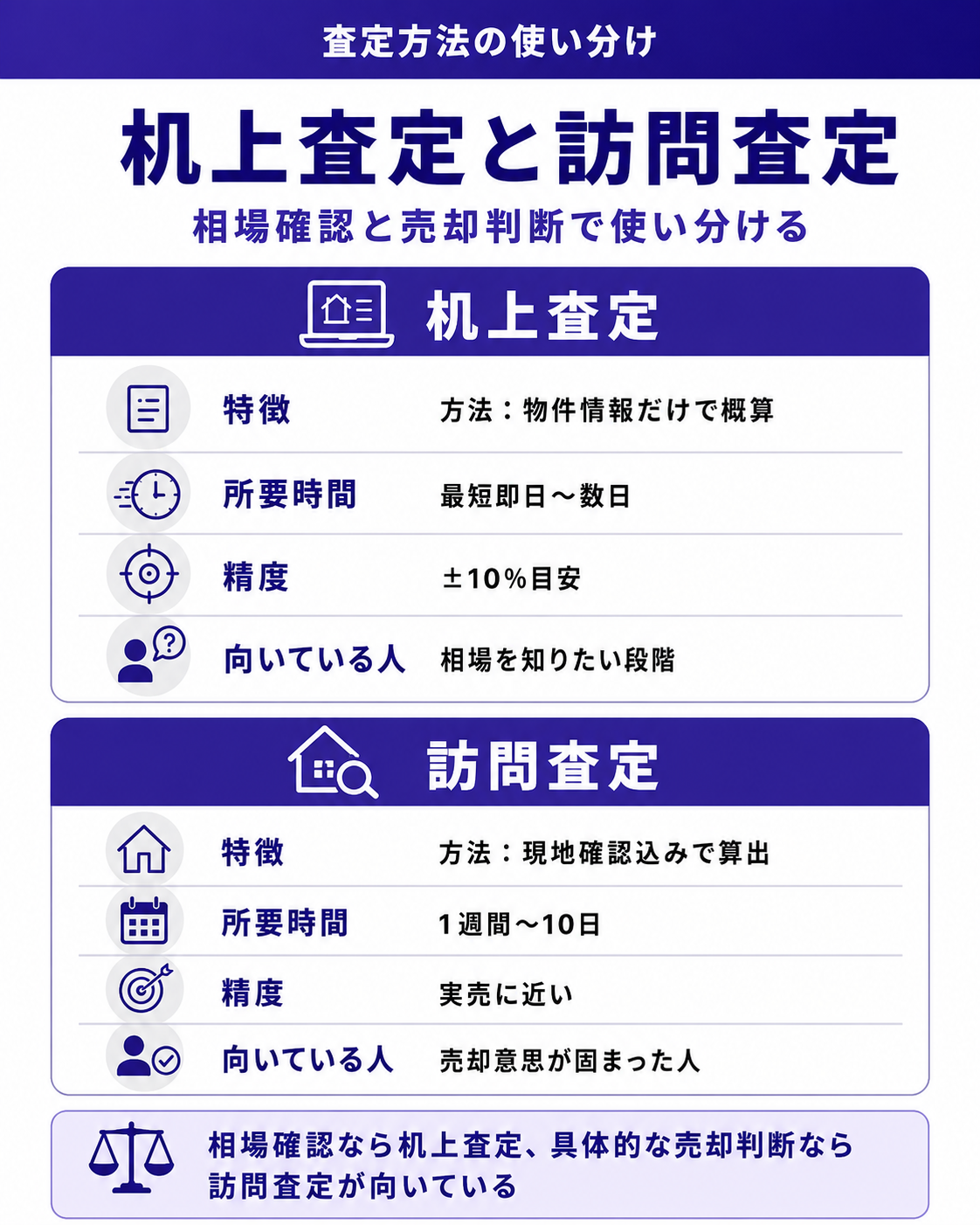 机上査定と訪問査定
