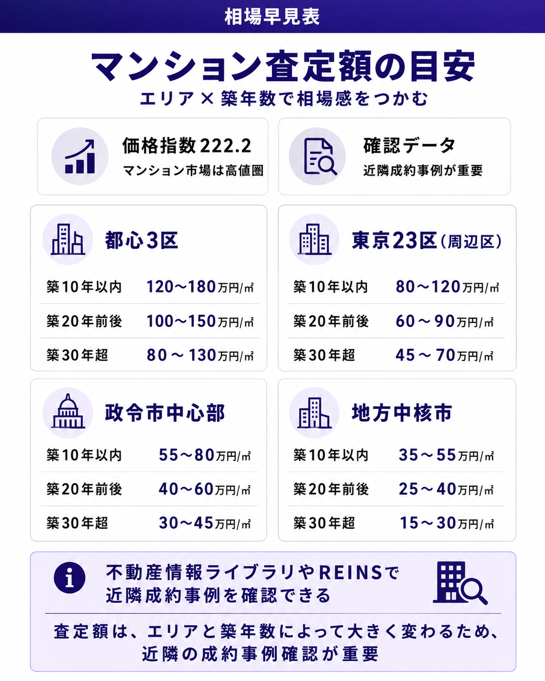 マンション査定額の目安
