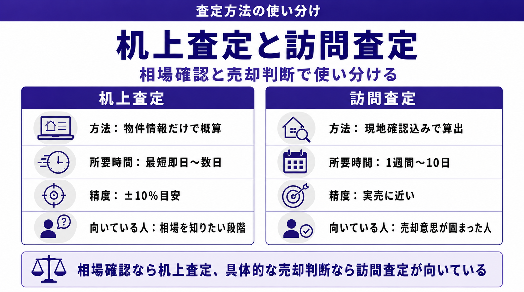 机上査定と訪問査定