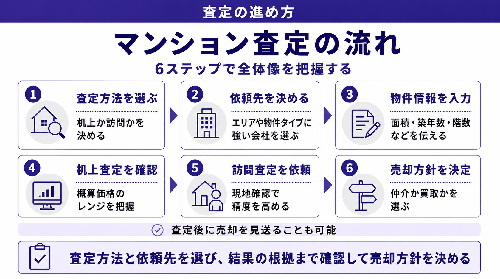 マンション査定の流れ