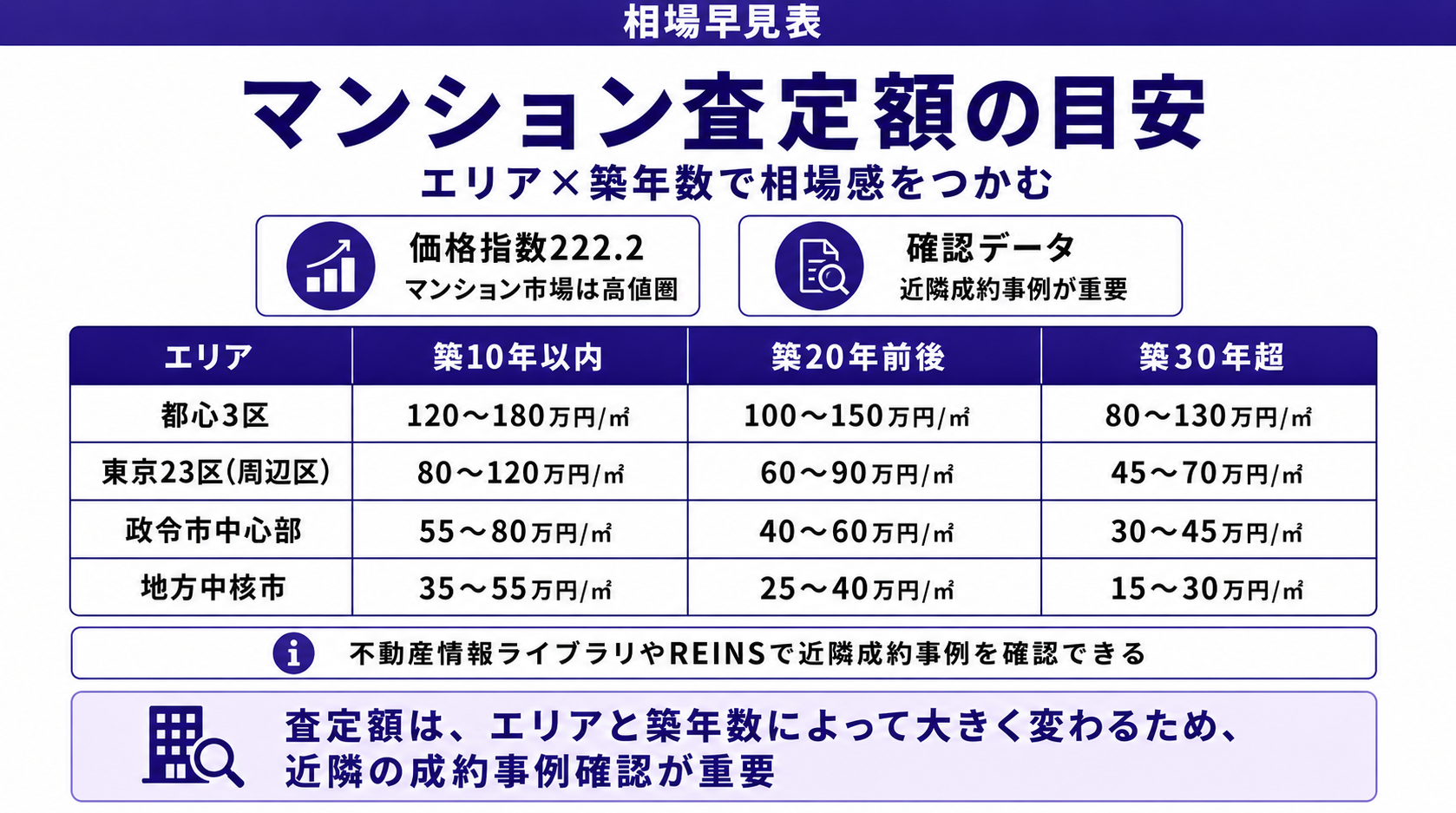 マンション査定額の目安