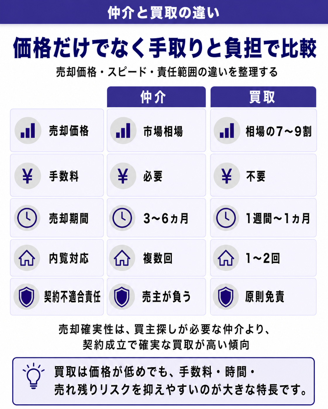 マンション買取の相場比較