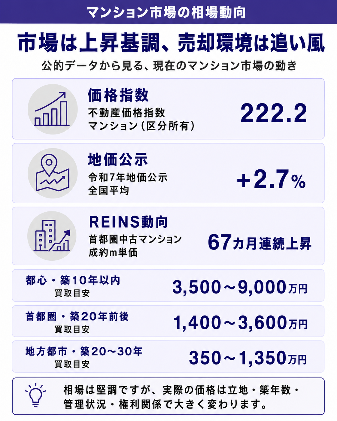 マンション市場の相場動向