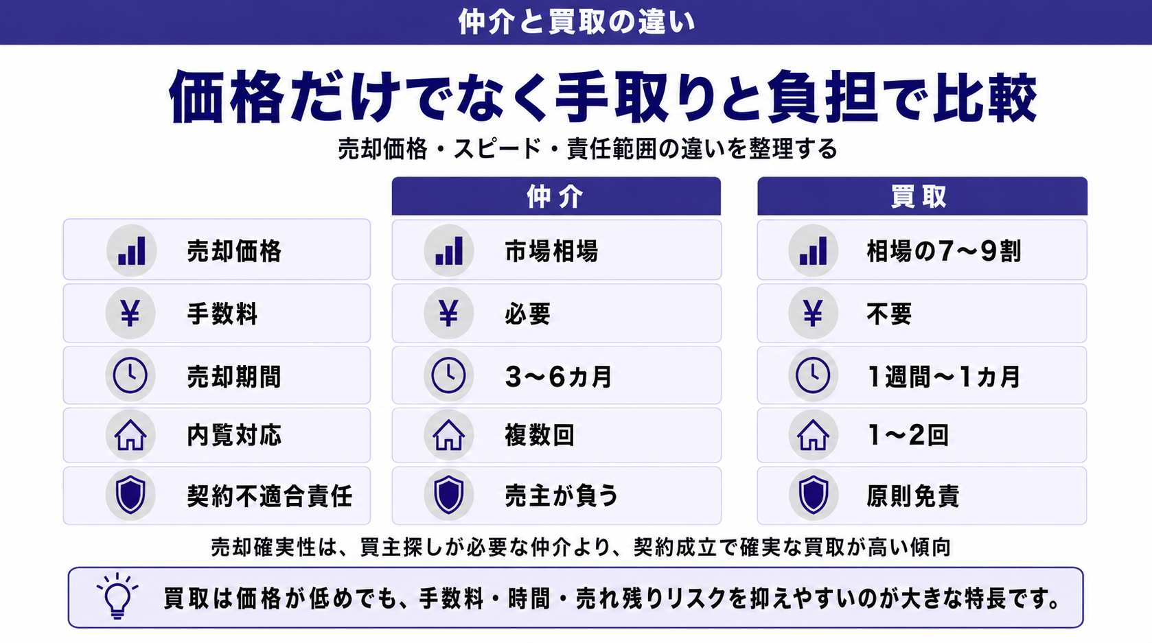 マンション買取の相場比較