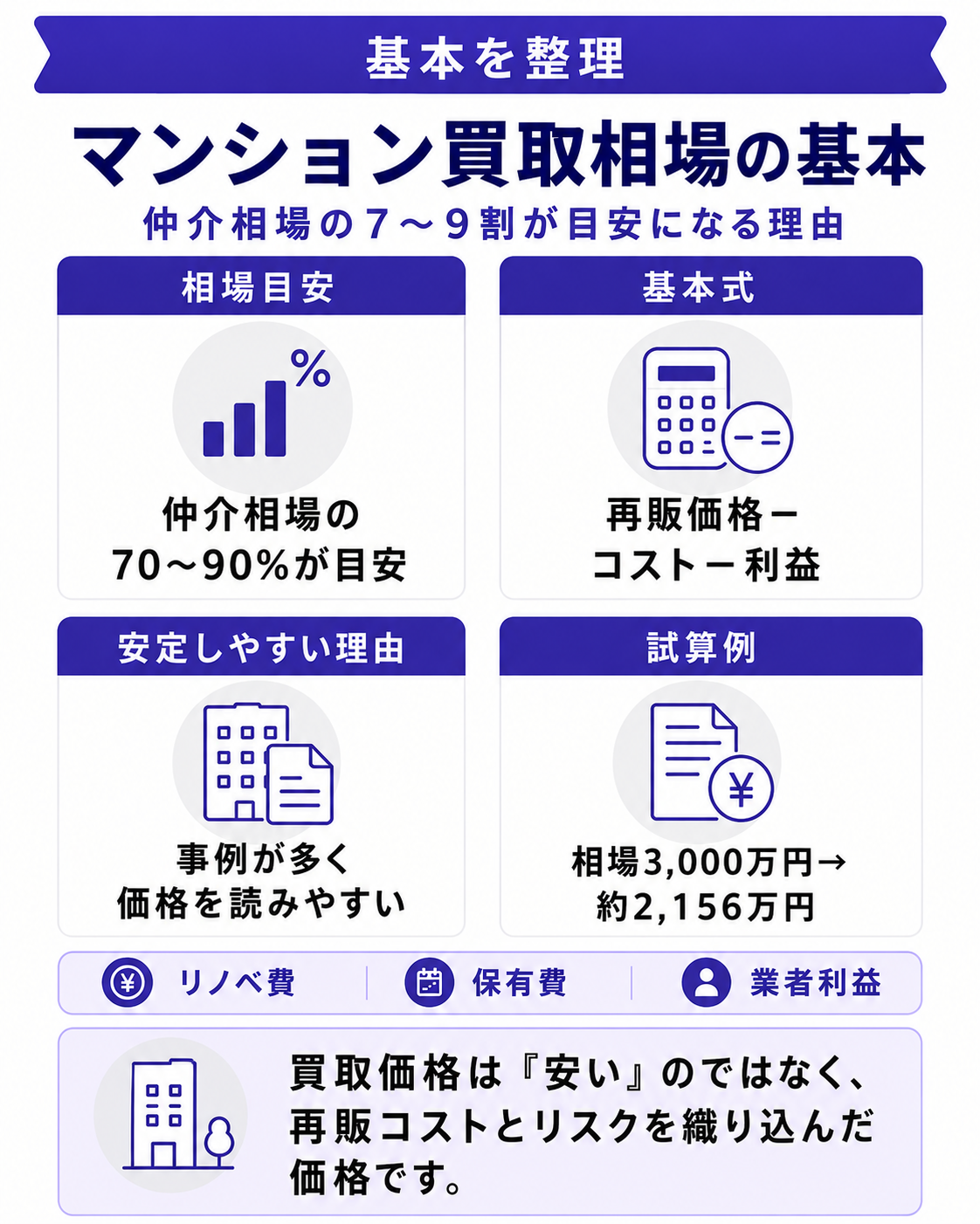 マンション買取相場の基本|仲介価格の7〜9割が目安
