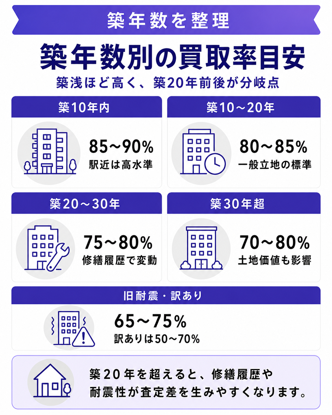 築年数別のマンション買取率の詳細目安