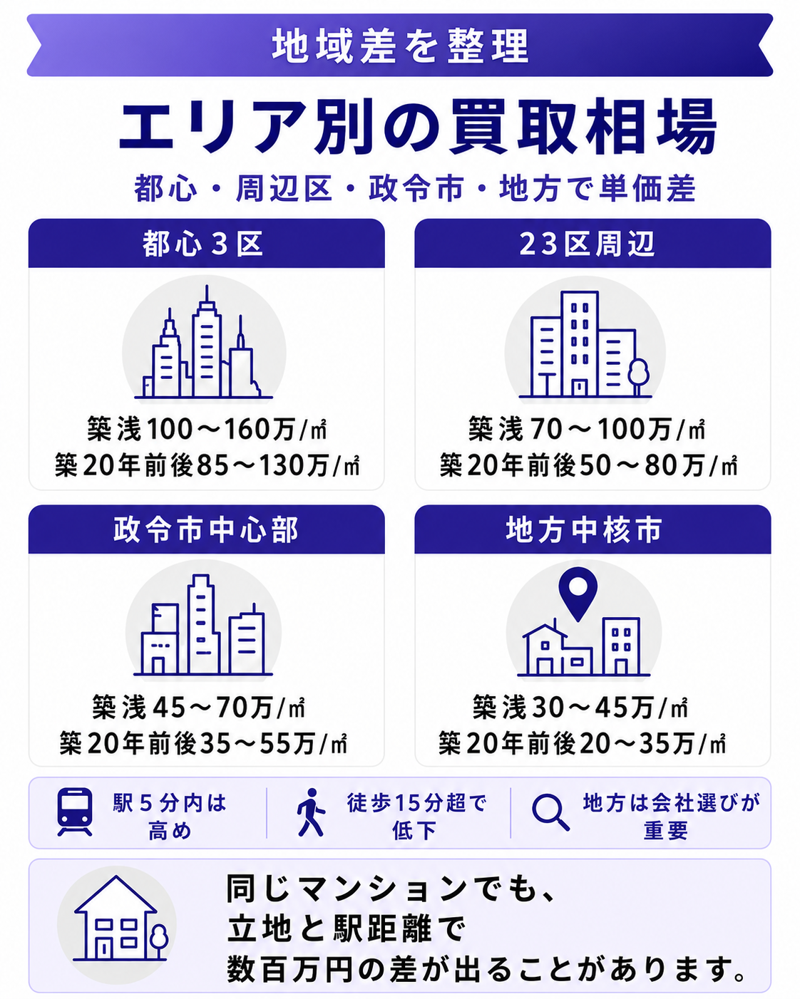 エリア別のマンション買取相場の地域差