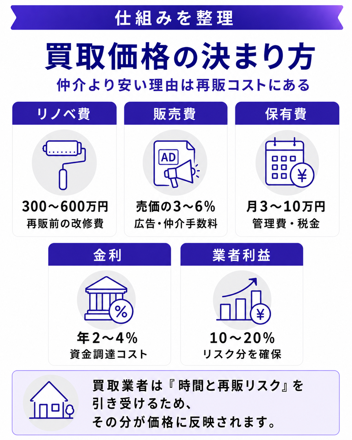 なぜ買取は仲介より安いのか|業者のコスト構造を解剖