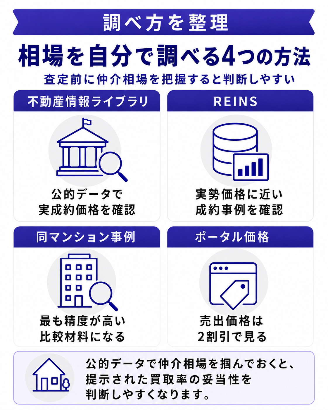 マンション買取相場を自分で調べる4つの方法