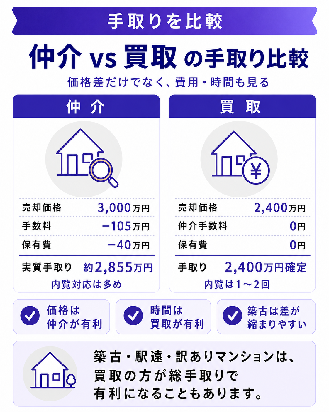 【手取り比較】マンション仲介vs買取|どちらが得?