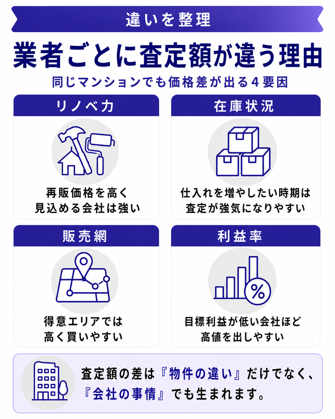 マンション買取価格が業者で違う本当の理由