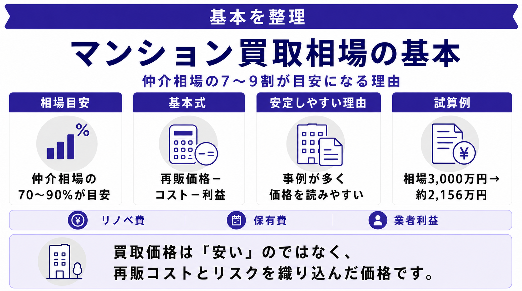 マンション買取相場の基本|仲介価格の7〜9割が目安
