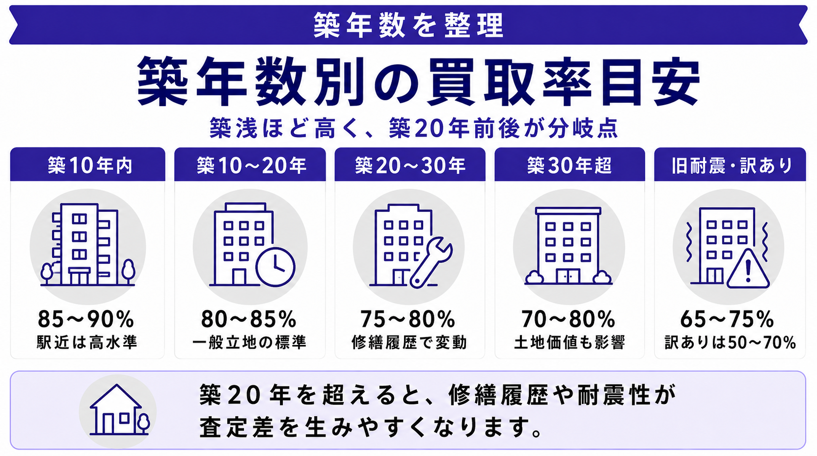 築年数別のマンション買取率の詳細目安