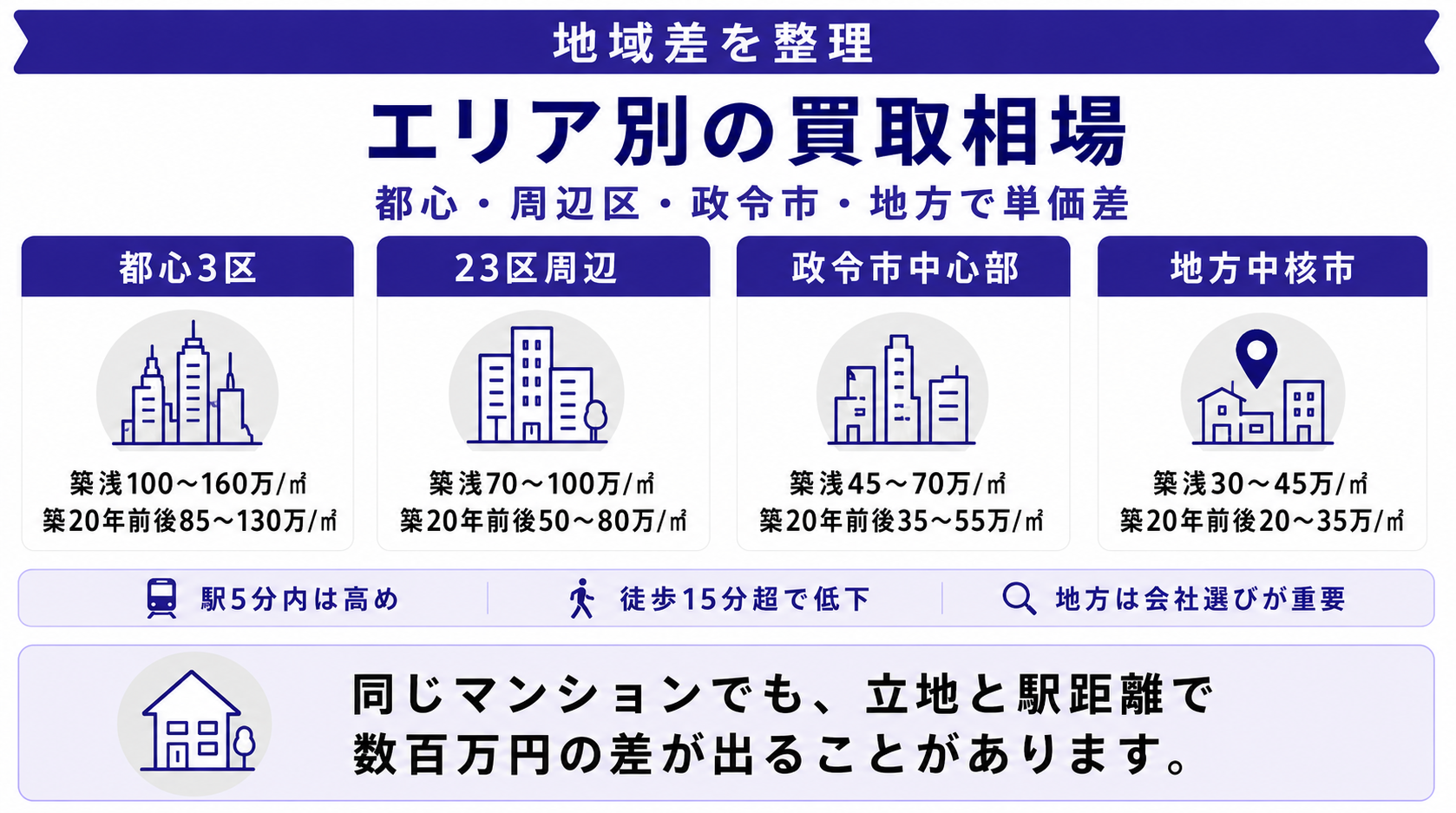エリア別のマンション買取相場の地域差