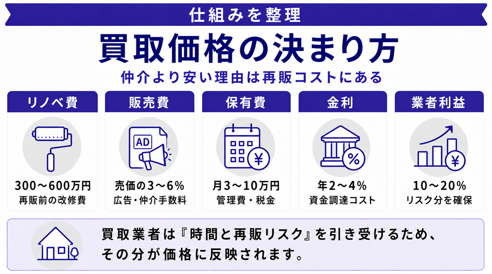 なぜ買取は仲介より安いのか|業者のコスト構造を解剖