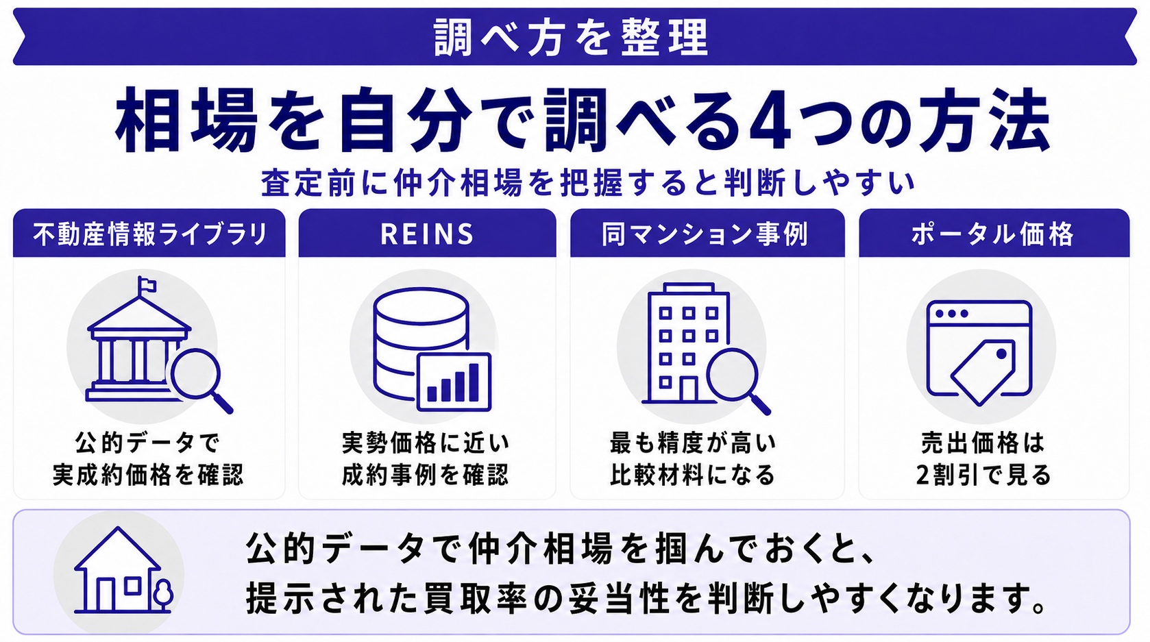 マンション買取相場を自分で調べる4つの方法