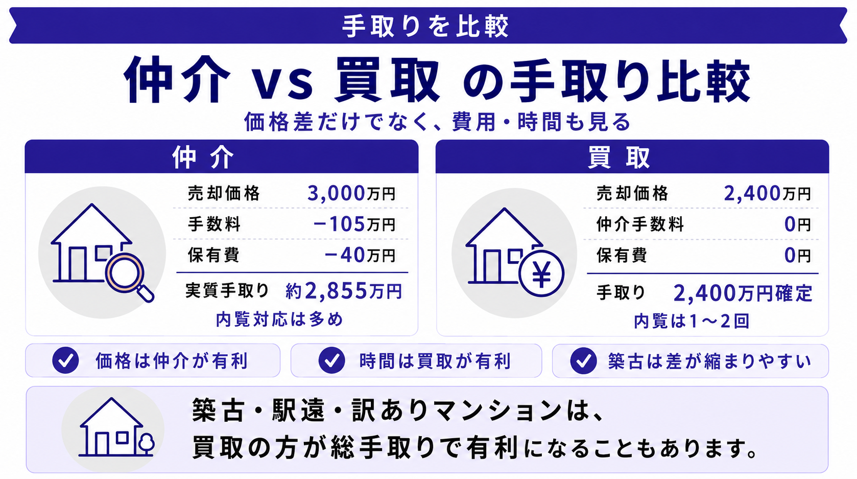 【手取り比較】マンション仲介vs買取|どちらが得?