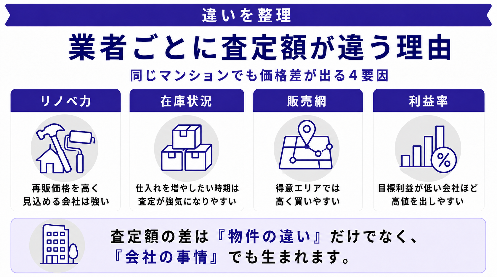 マンション買取価格が業者で違う本当の理由