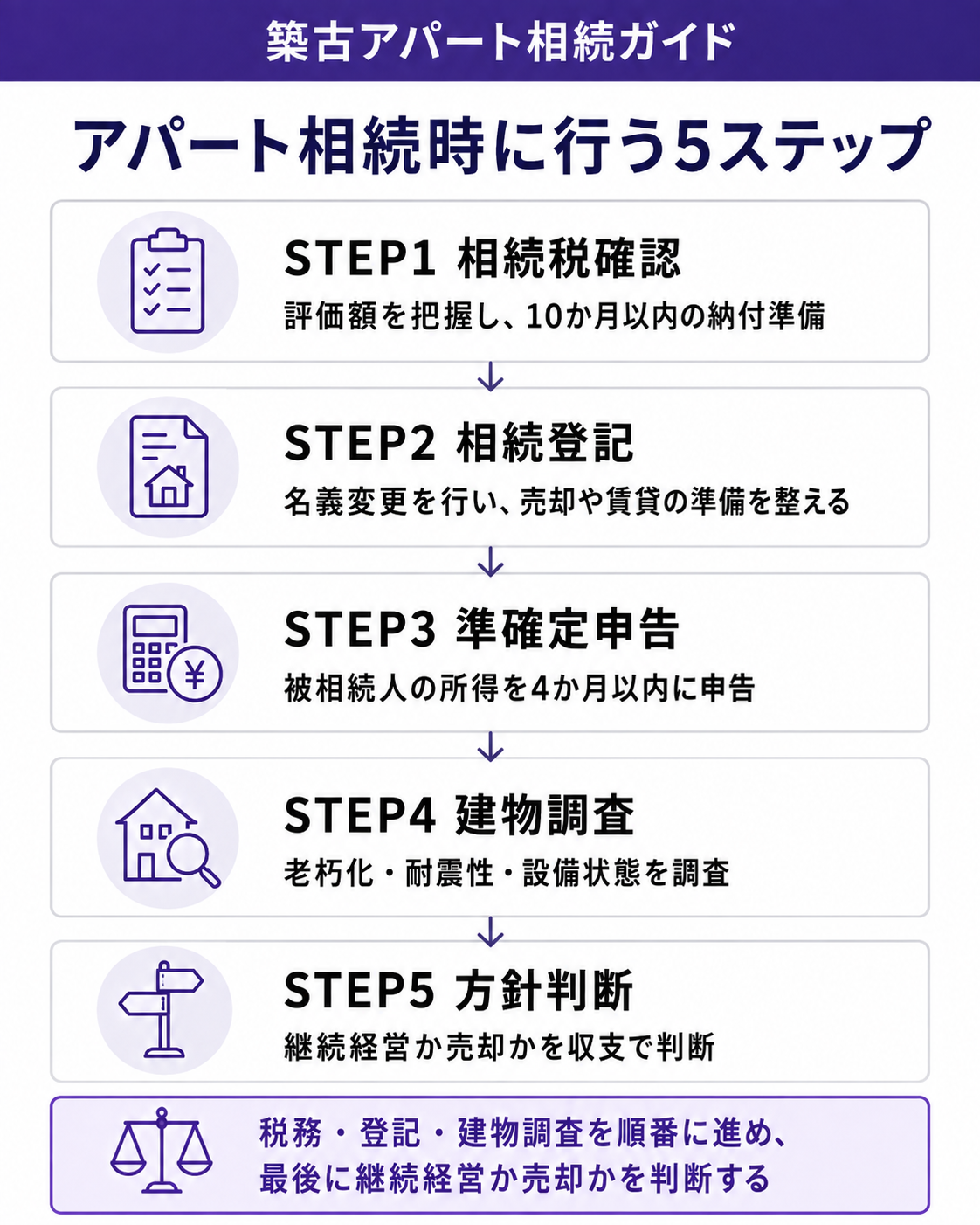 アパート相続時に行う5ステップ