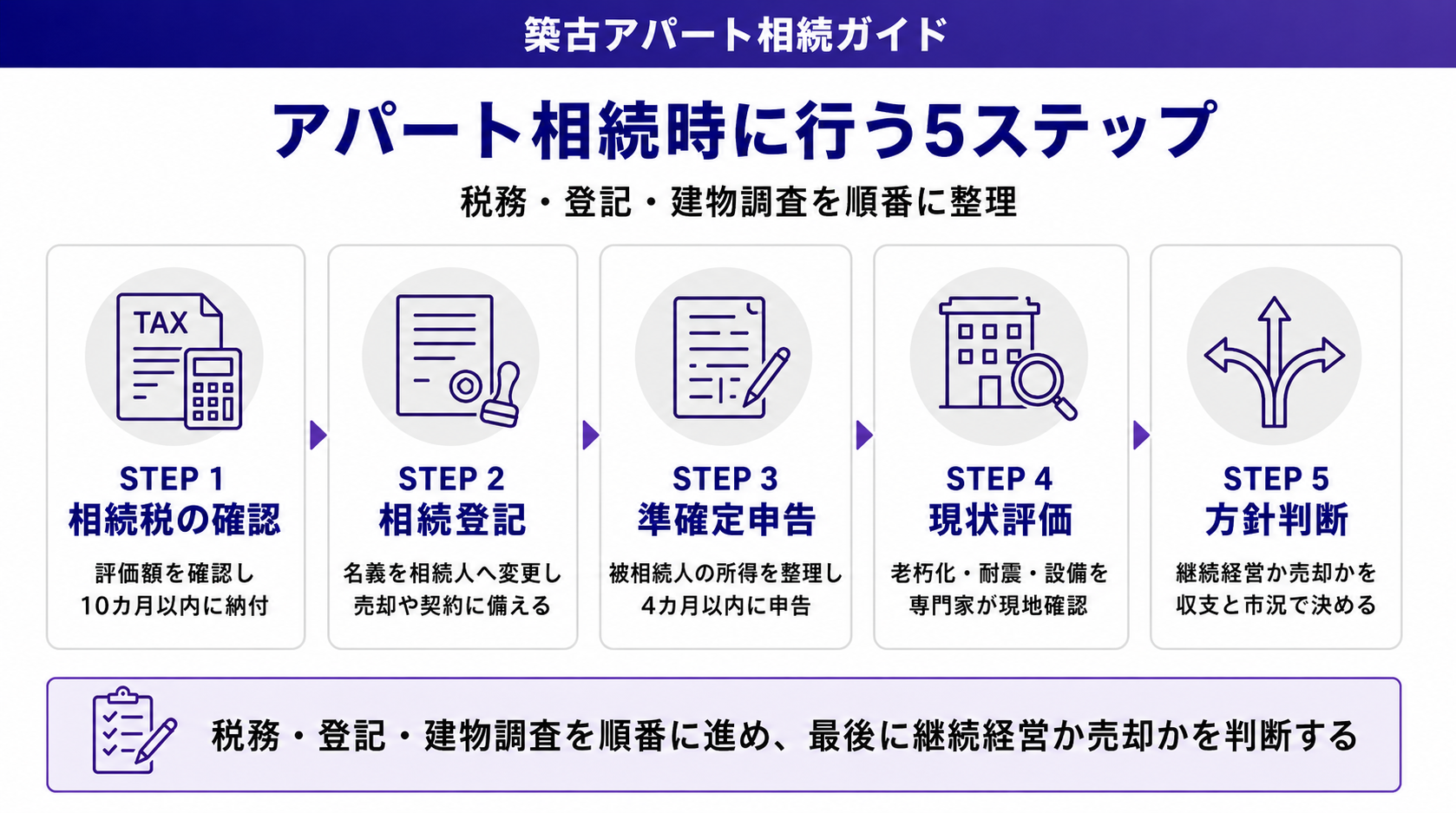 アパート相続時に行う5ステップ
