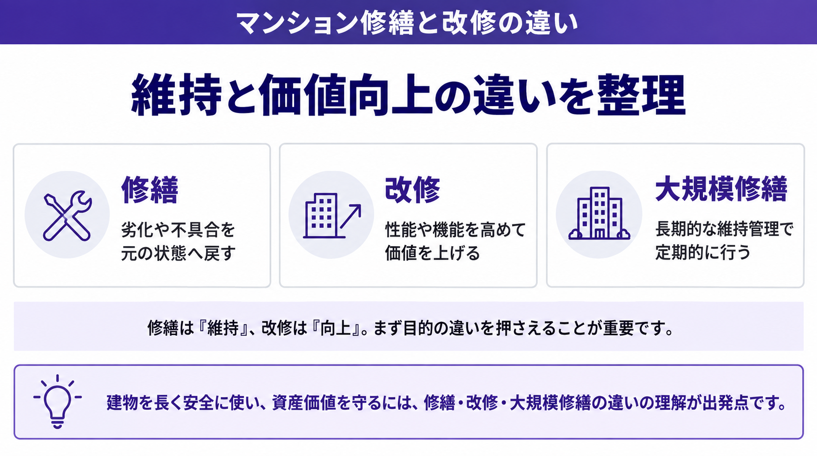 維持と価値向上の違いを整理
