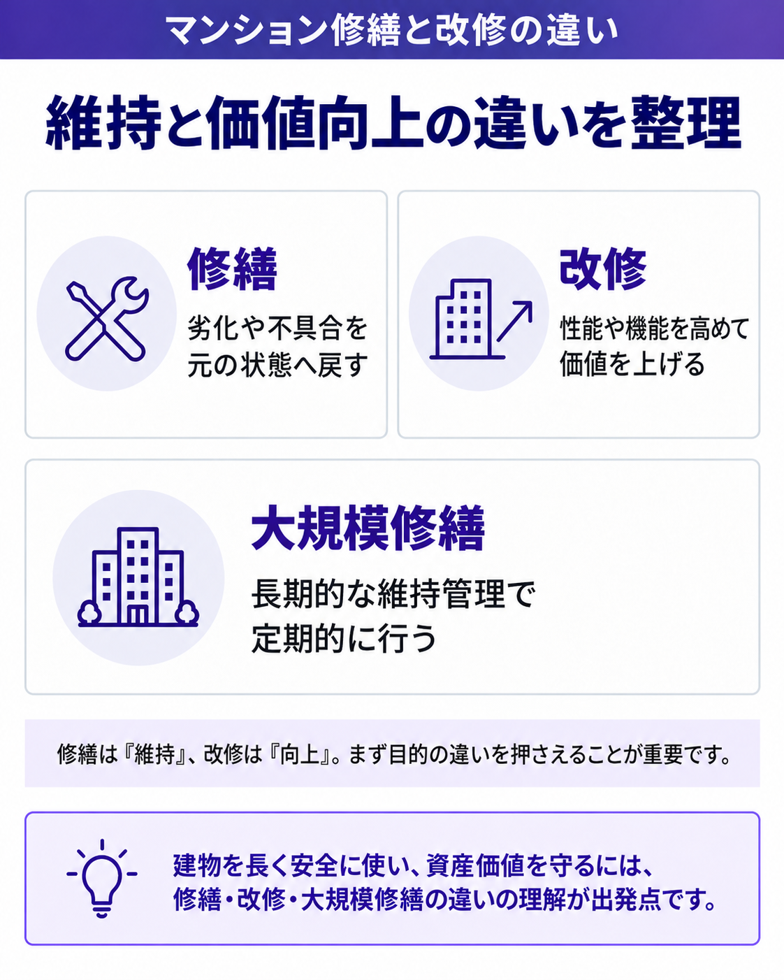 維持と価値向上の違いを整理