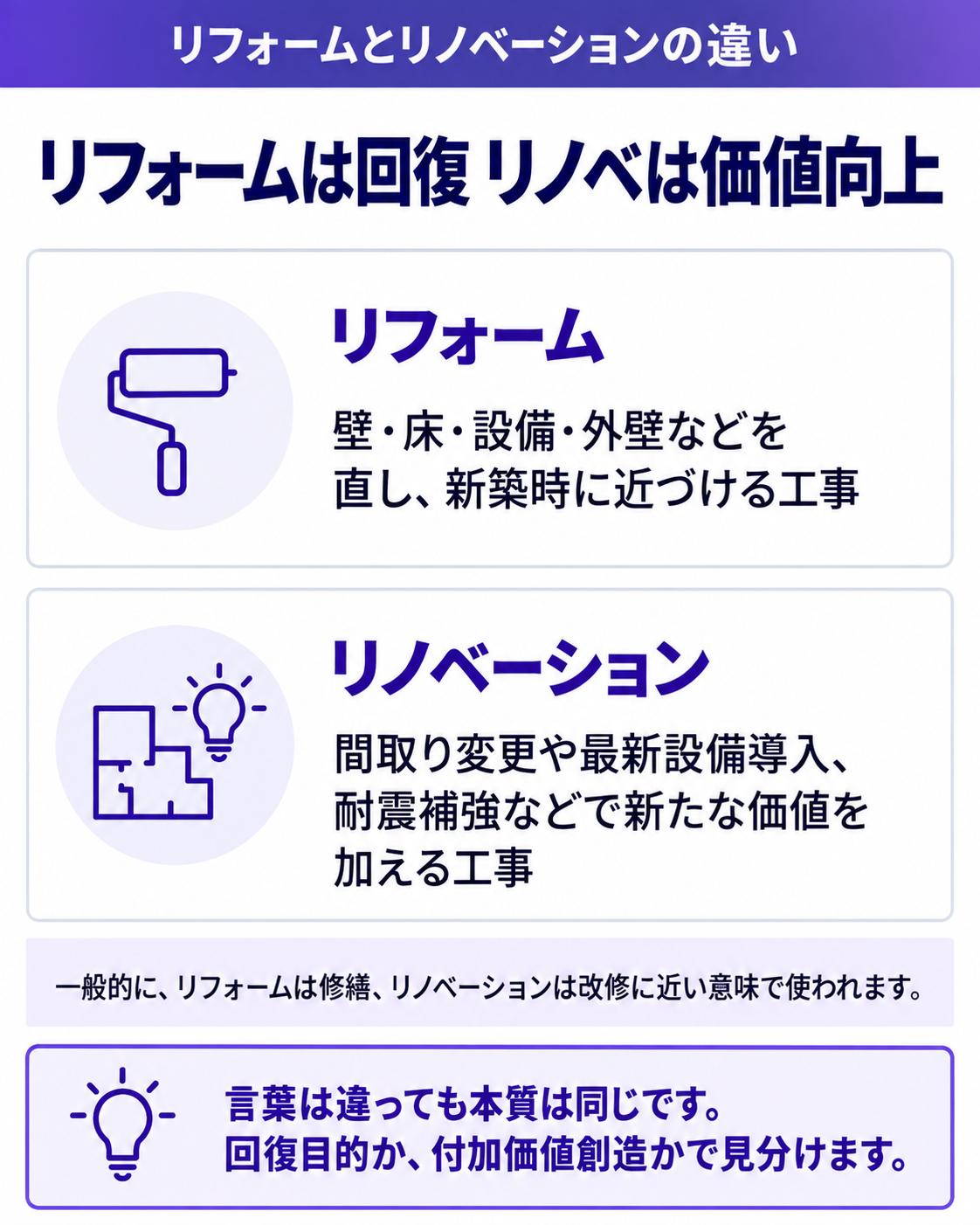 リフォームは回復 リノベは価値向上