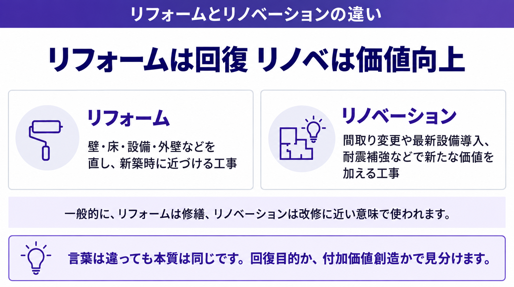 リフォームは回復 リノベは価値向上