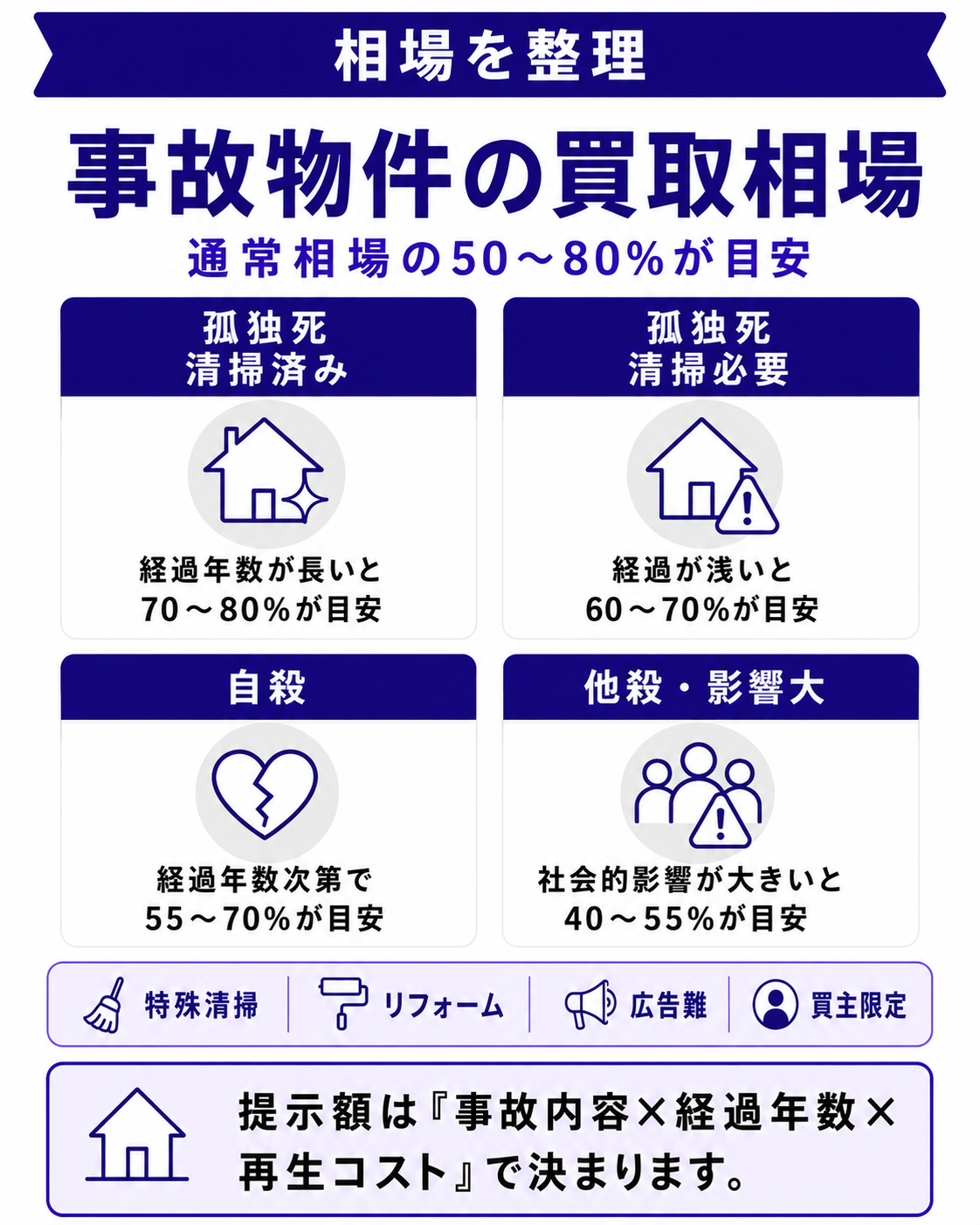 事故物件の買取相場