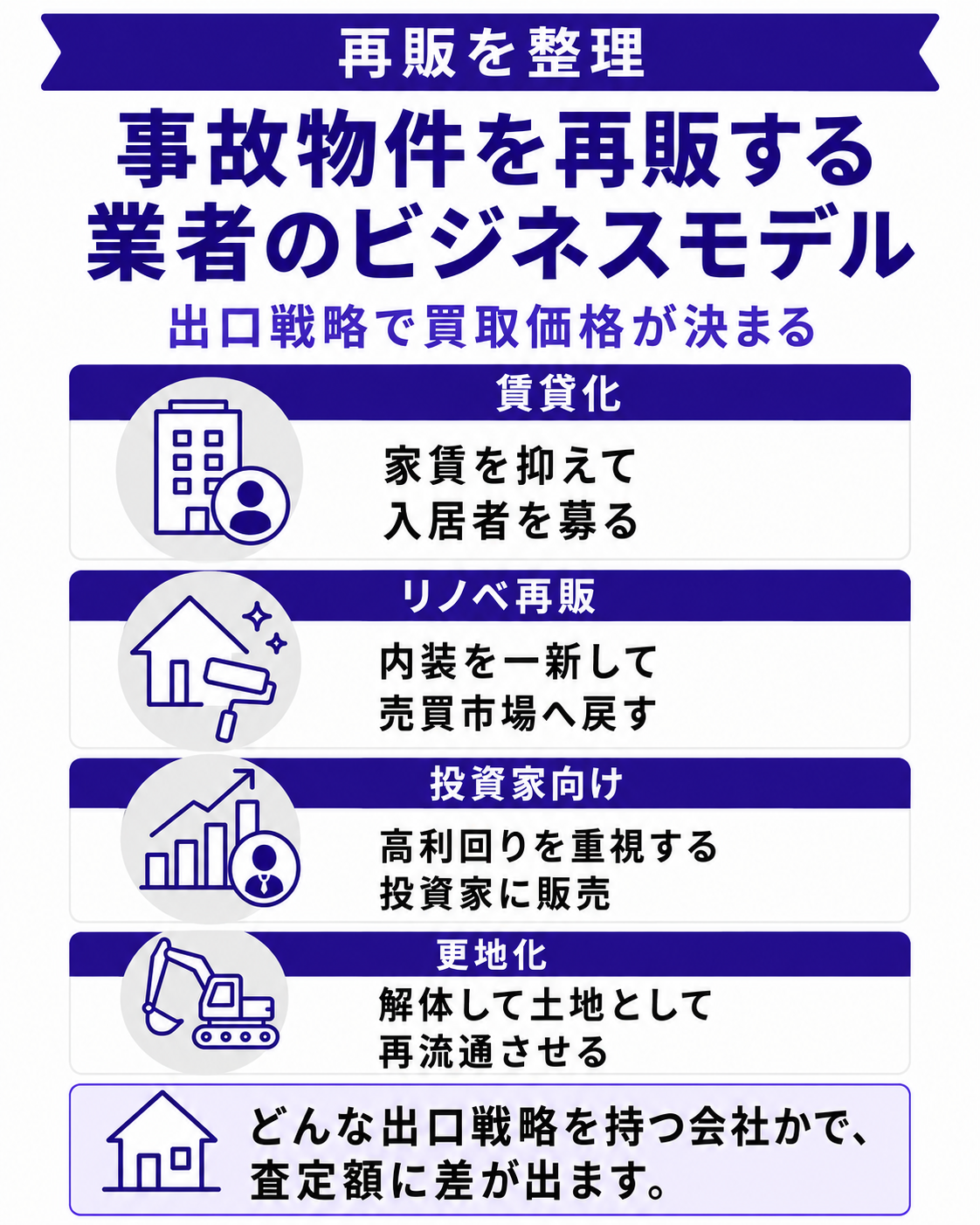 事故物件の再販ビジネスモデル