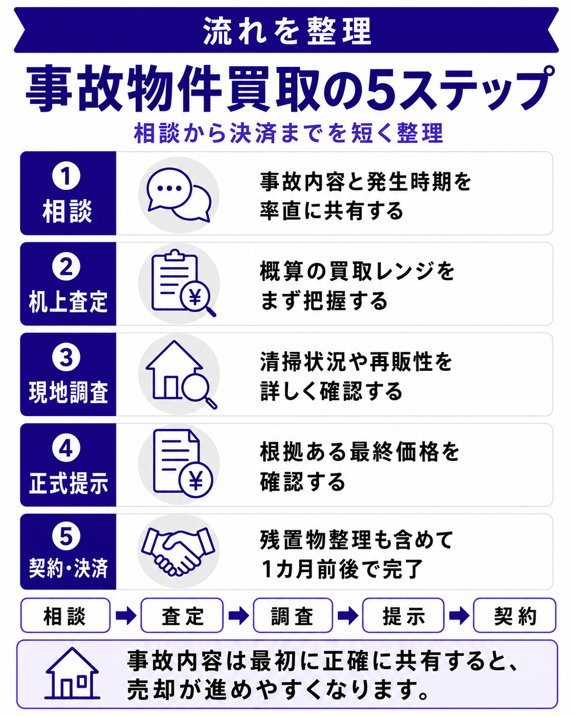 事故物件買取の流れ