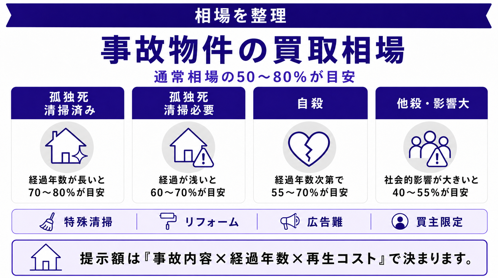 事故物件の買取相場