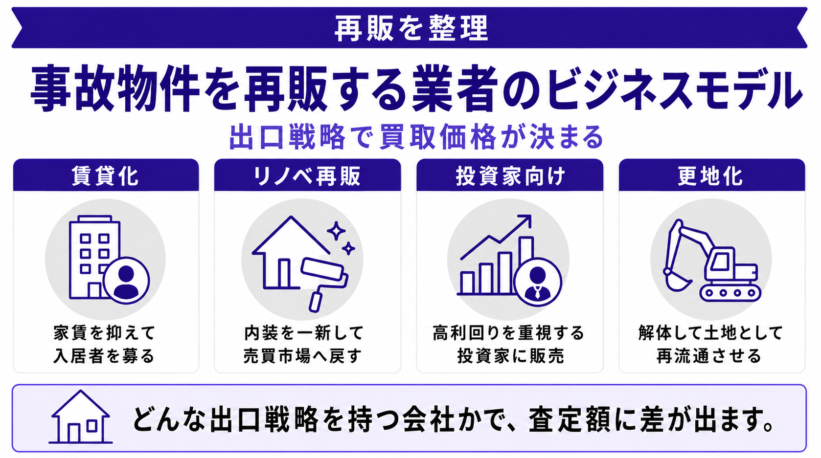 事故物件の再販ビジネスモデル