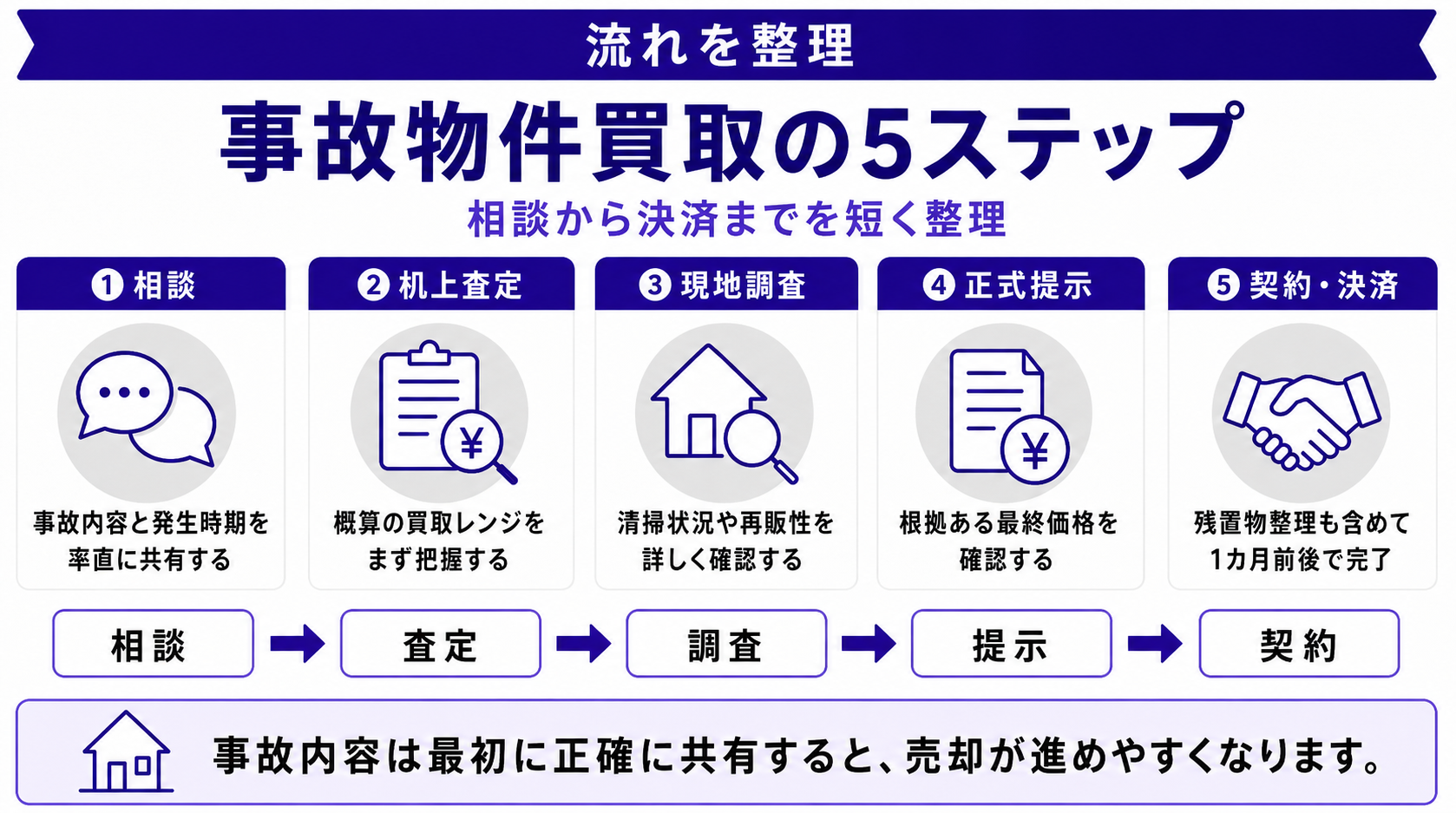 事故物件買取の流れ