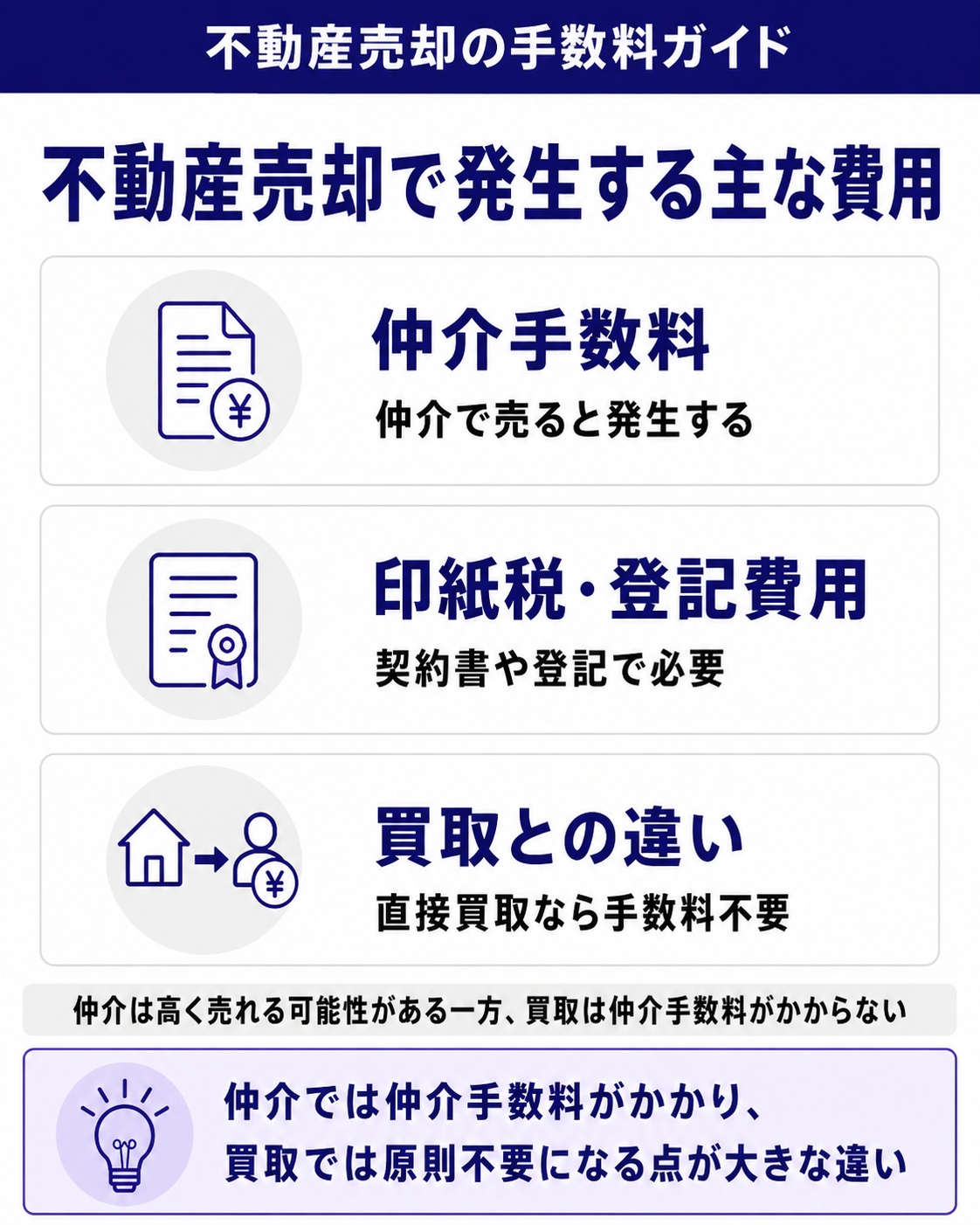 不動産売却で発生する主な費用
