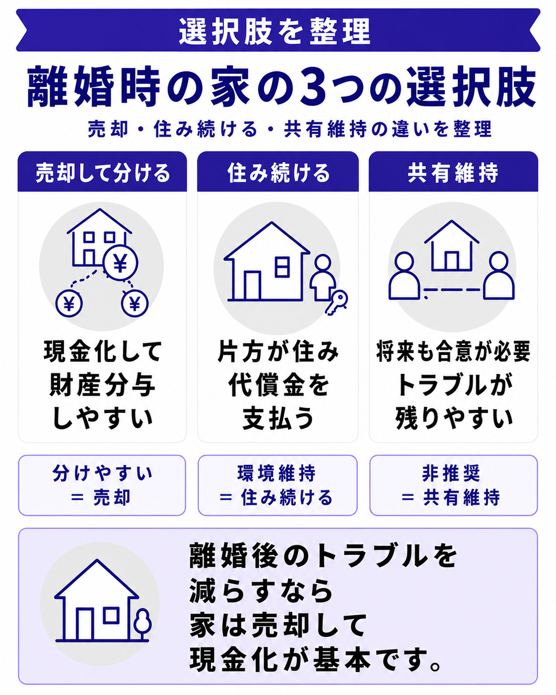 離婚時に家をどうする?基本の3つの選択肢