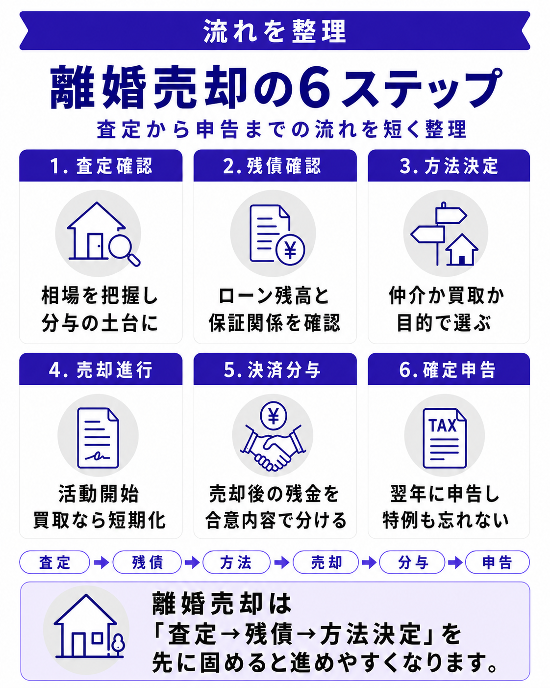 離婚で家を売却する流れ｜6ステップと注意点・メリット