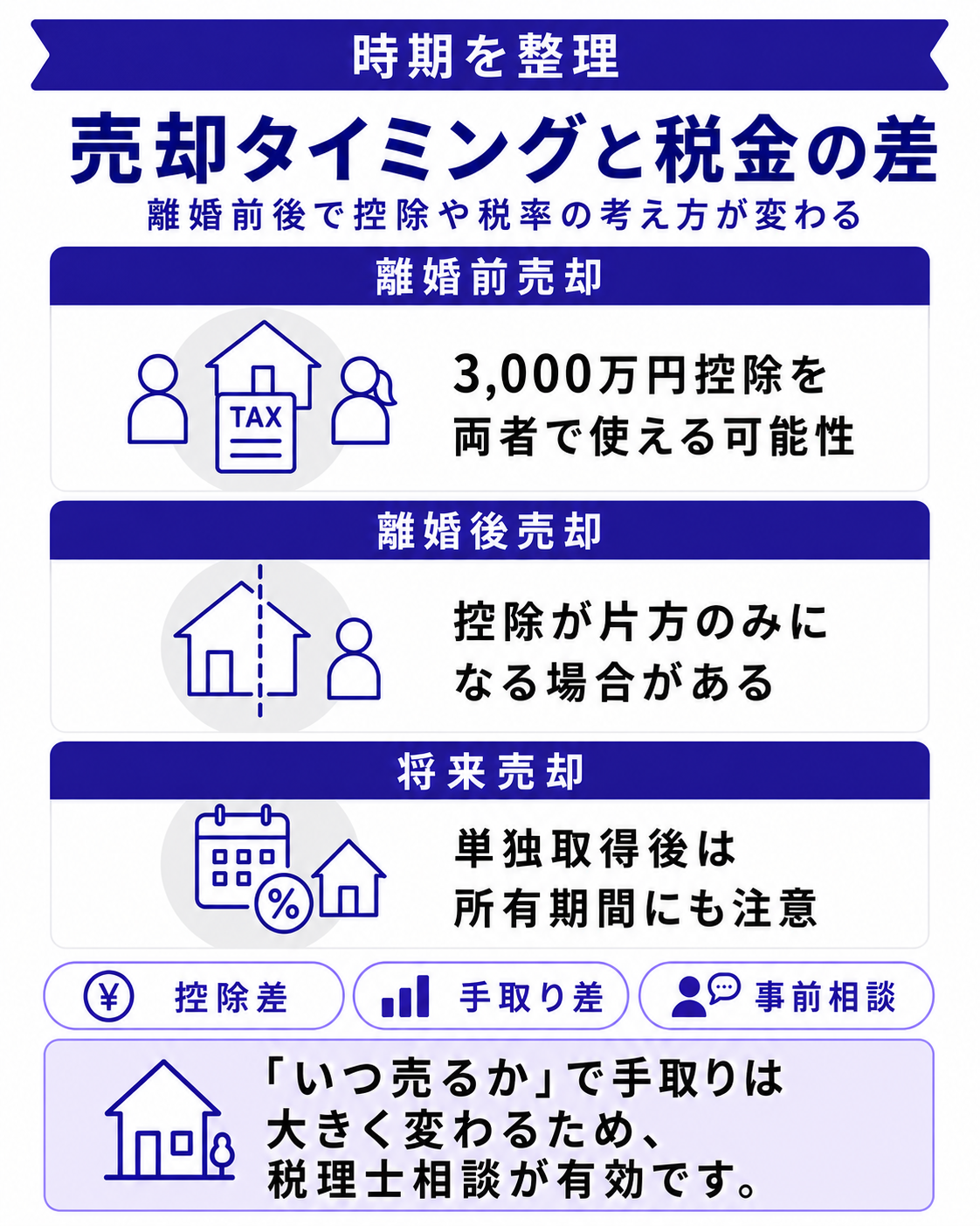 売却タイミングが税金を大きく変える