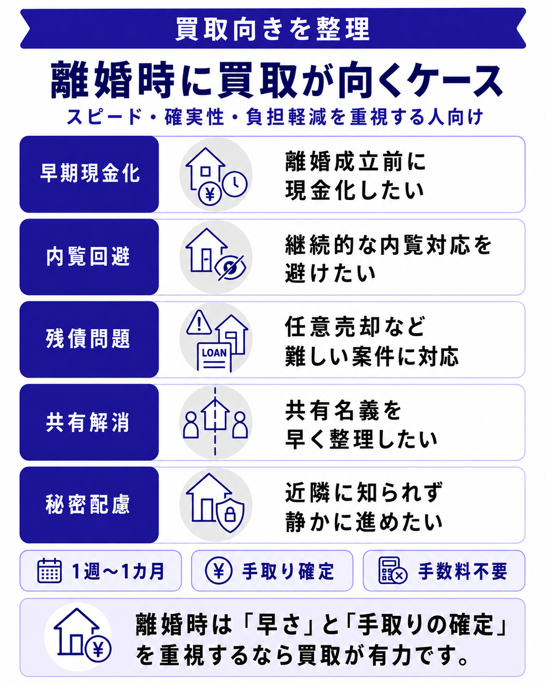 離婚時の家売却で「買取」が向いているケース