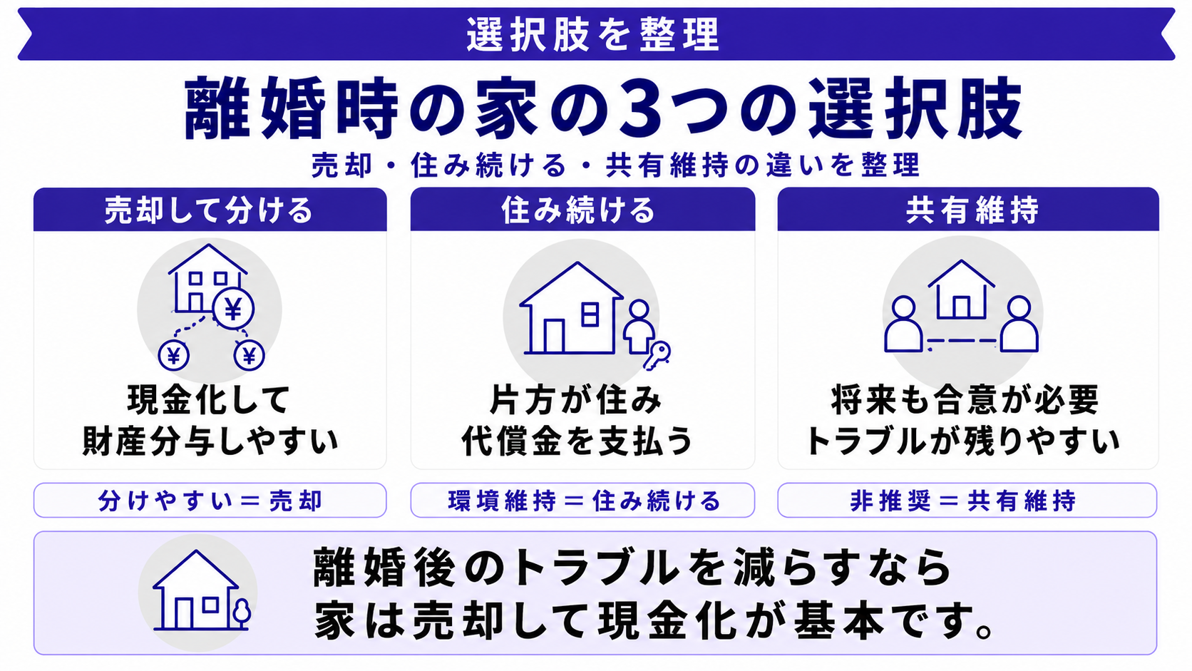 離婚時に家をどうする?基本の3つの選択肢