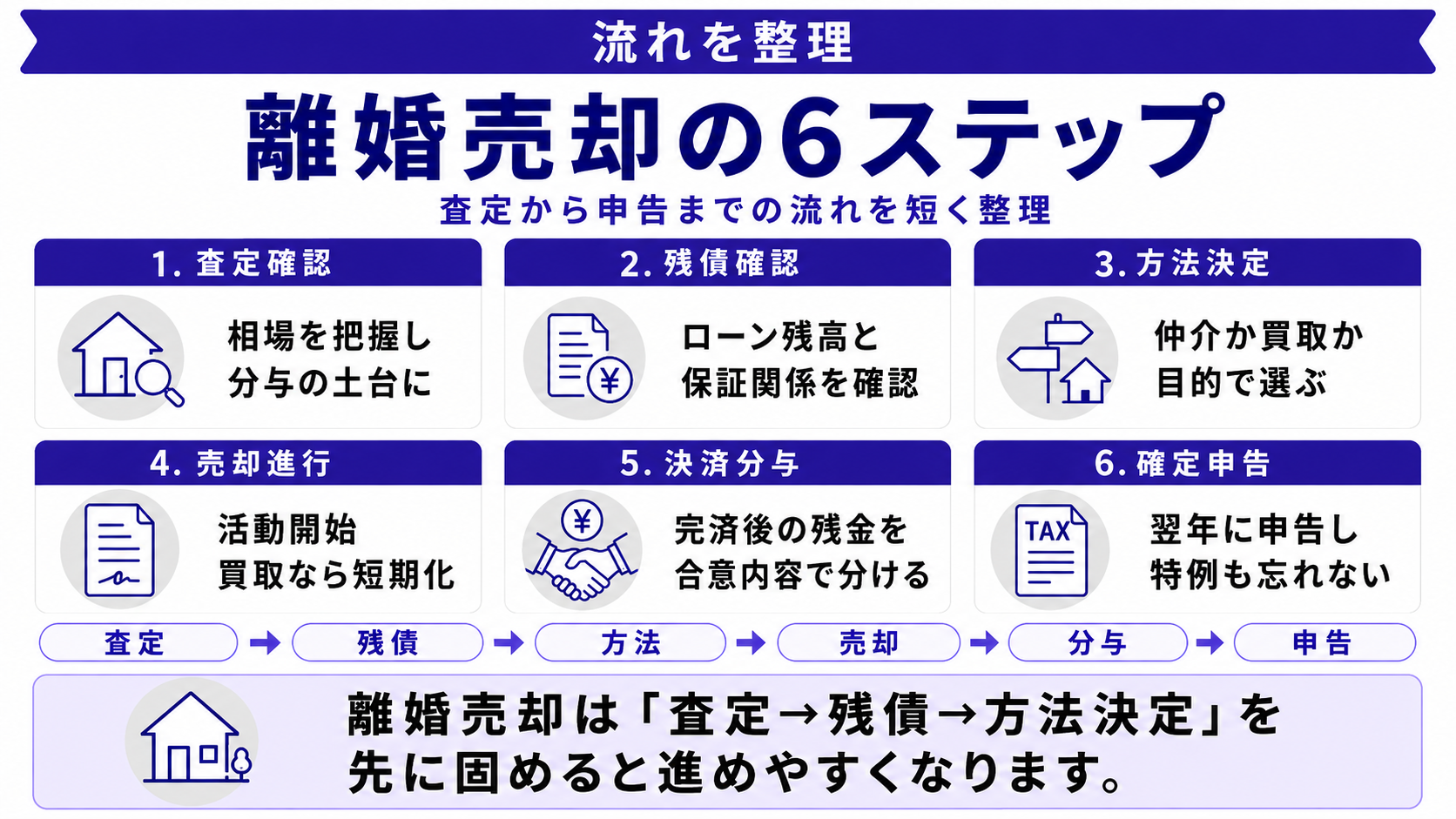 離婚で家を売却する流れ｜6ステップと注意点・メリット