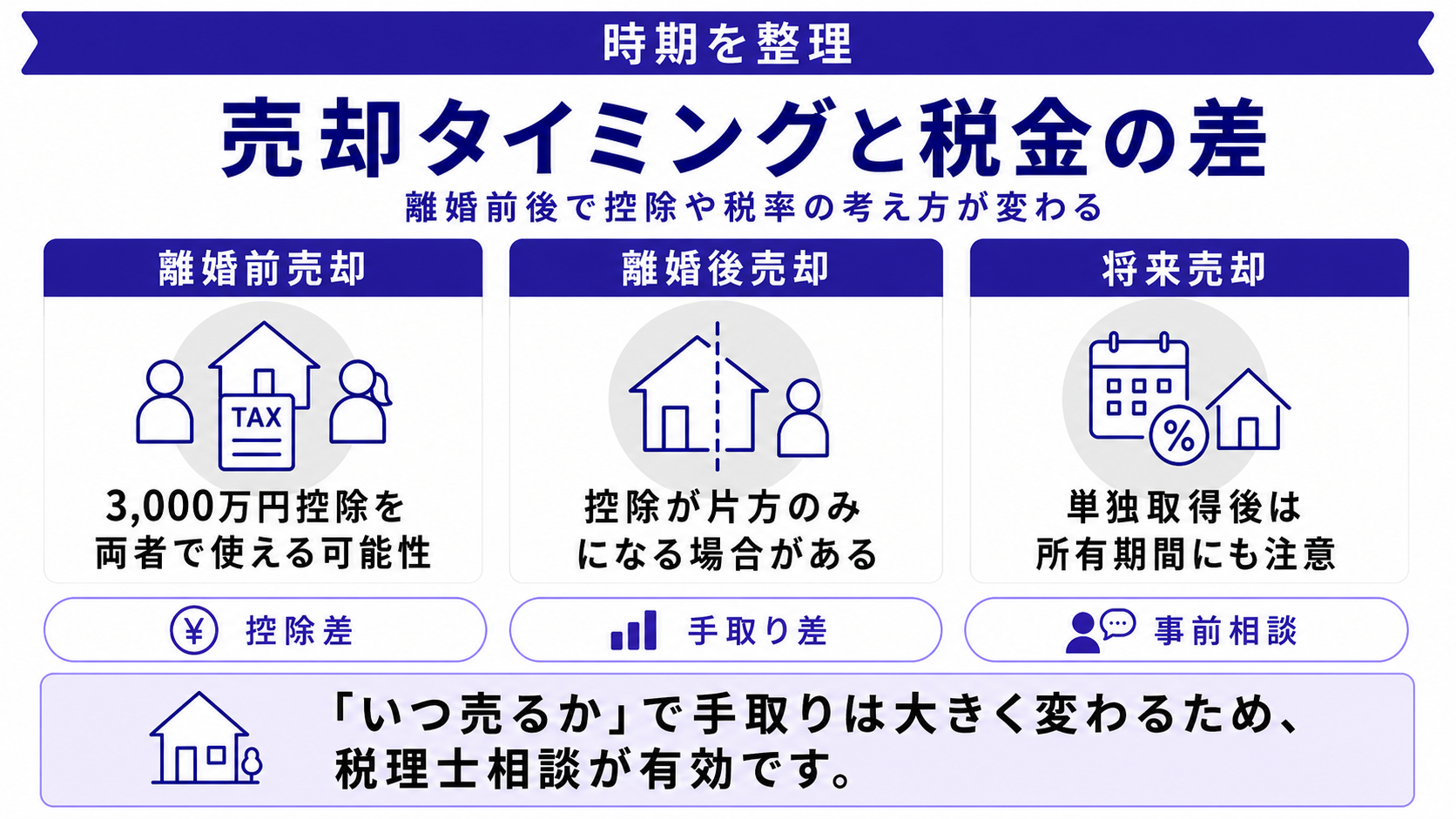 売却タイミングが税金を大きく変える