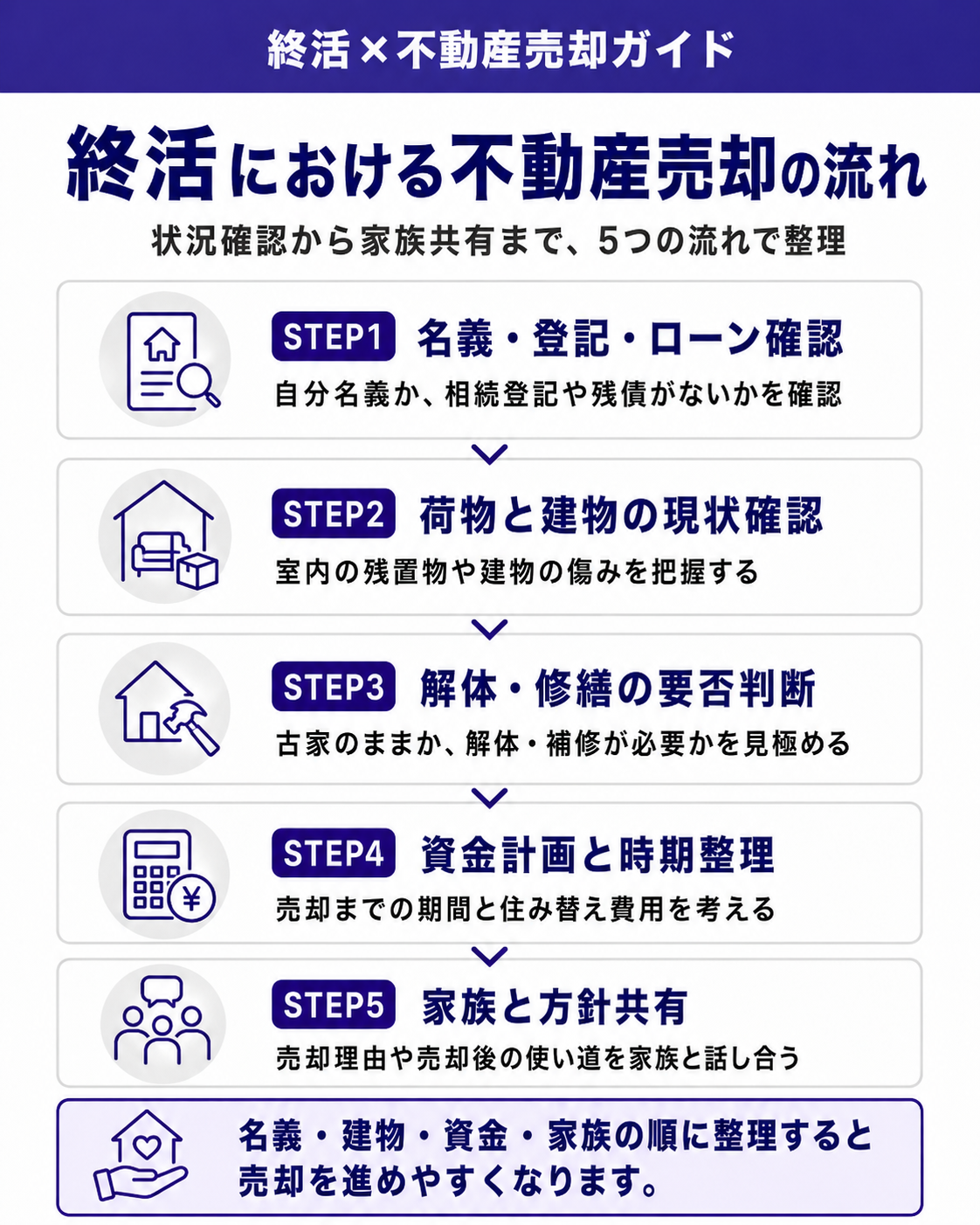 終活における不動産売却の流れ