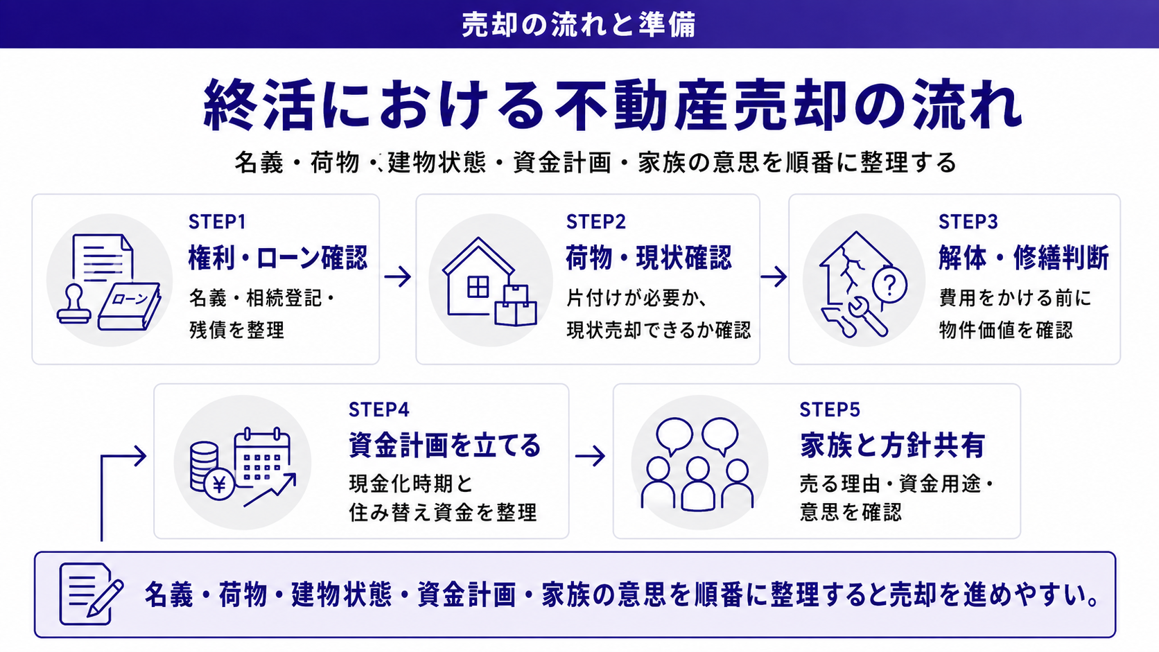 終活における不動産売却の流れ