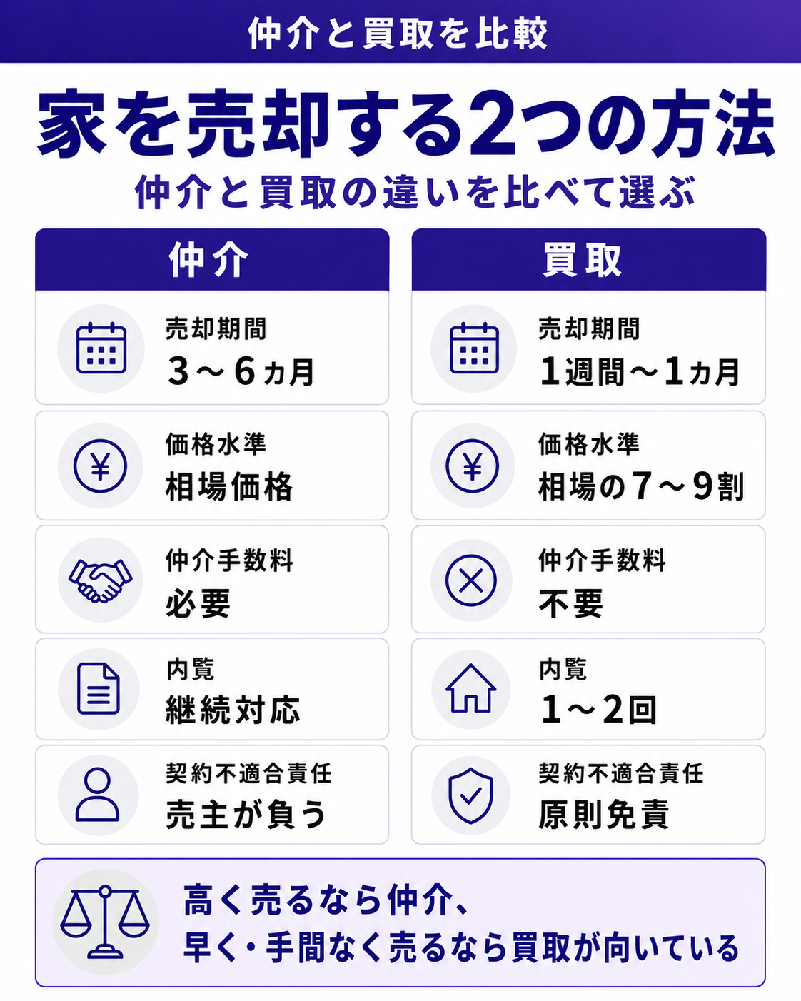 家を売却する2つの方法