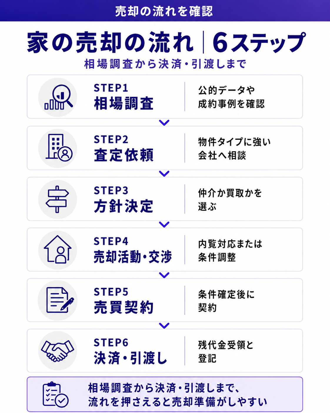 家の売却の流れ｜6ステップ