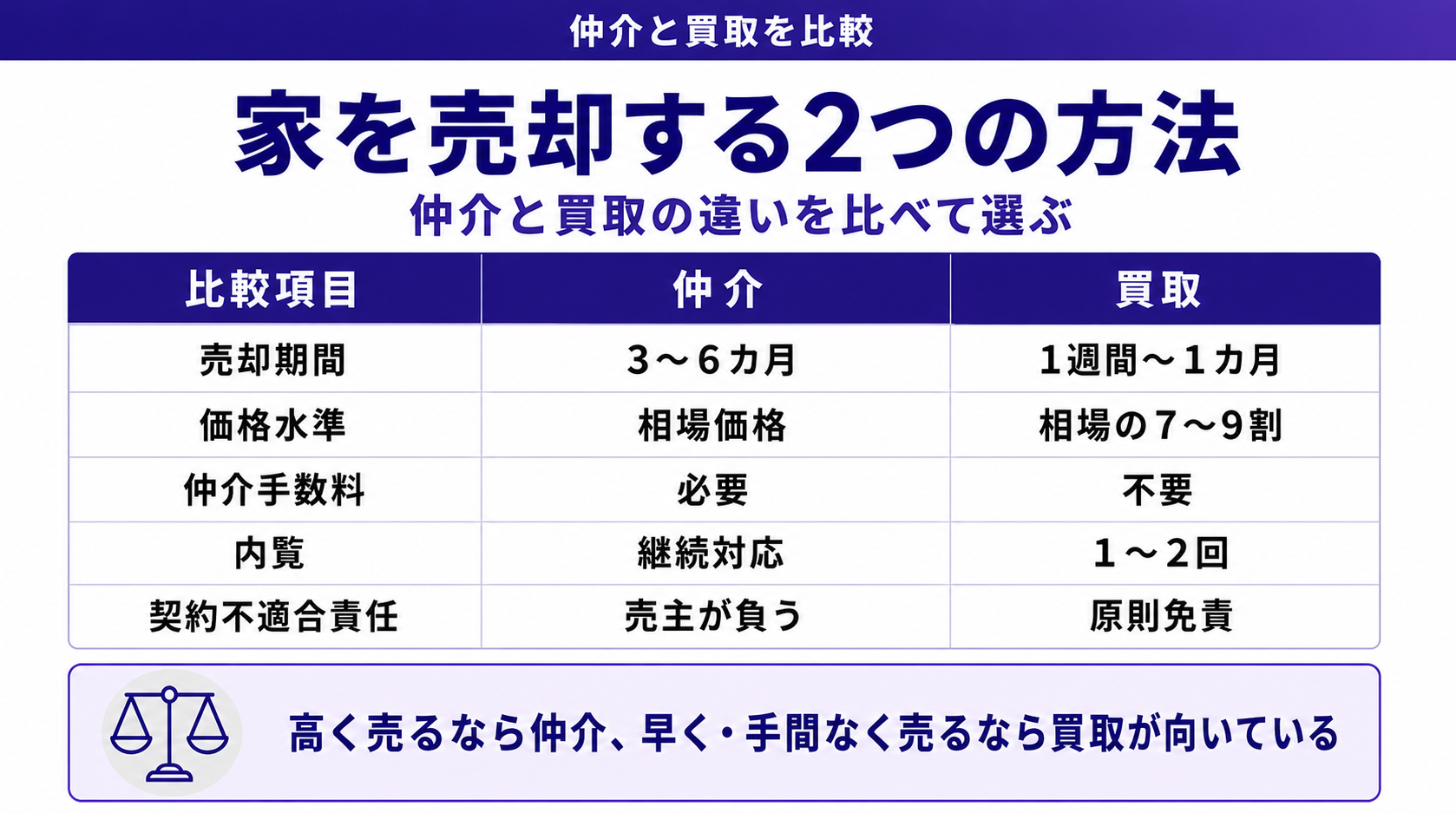 家を売却する2つの方法