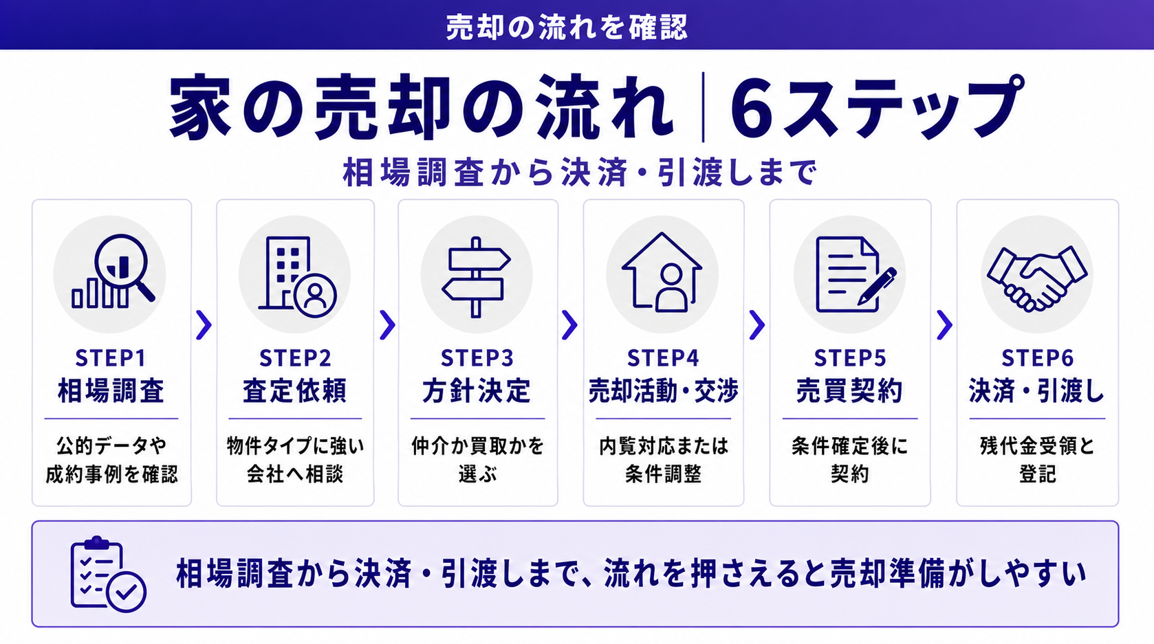 家の売却の流れ｜6ステップ
