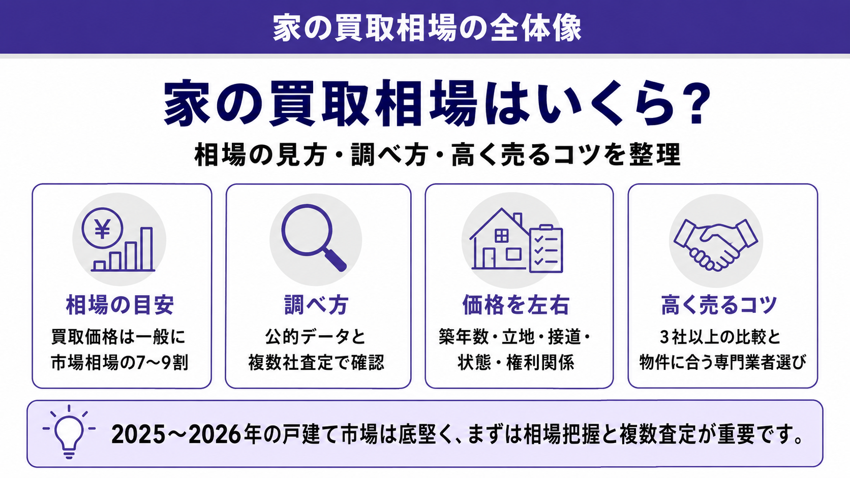 家の買取相場はいくら?